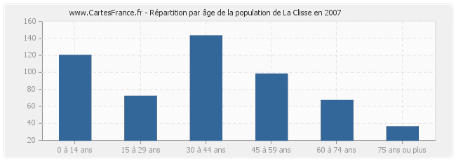 Répartition par âge de la population de La Clisse en 2007